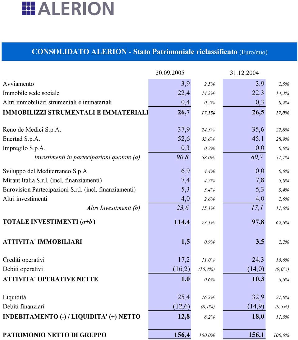 Reno de Medici S.p.A. 37,9 24,3% 35,6 22,8% Enertad S.p.A. 52,6 33,6% 45,1 28,9% Impregilo S.p.A. 0,3 0,2% 0,0 0,0% Investimenti in partecipazioni quotate (a) 90,8 58,0% 80,7 51,7% Sviluppo del Mediterraneo S.
