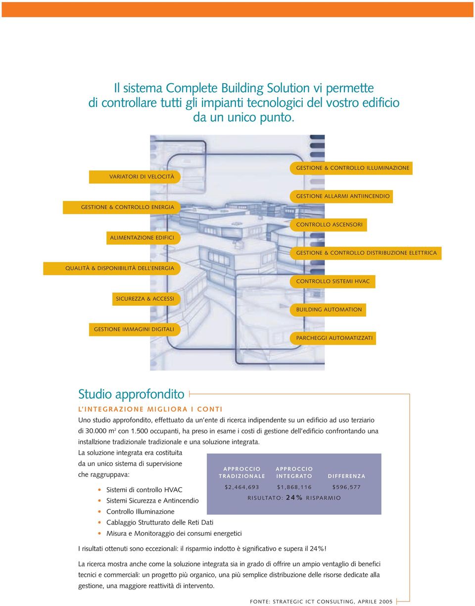 ELETTRICA QUALITÀ & DISPONIBILITÀ DELL ENERGIA CONTROLLO SISTEMI HVAC SICUREZZA & ACCESSI BUILDING AUTOMATION GESTIONE IMMAGINI DIGITALI PARCHEGGI AUTOMATIZZATI Studio approfondito L INTEGRAZIONE