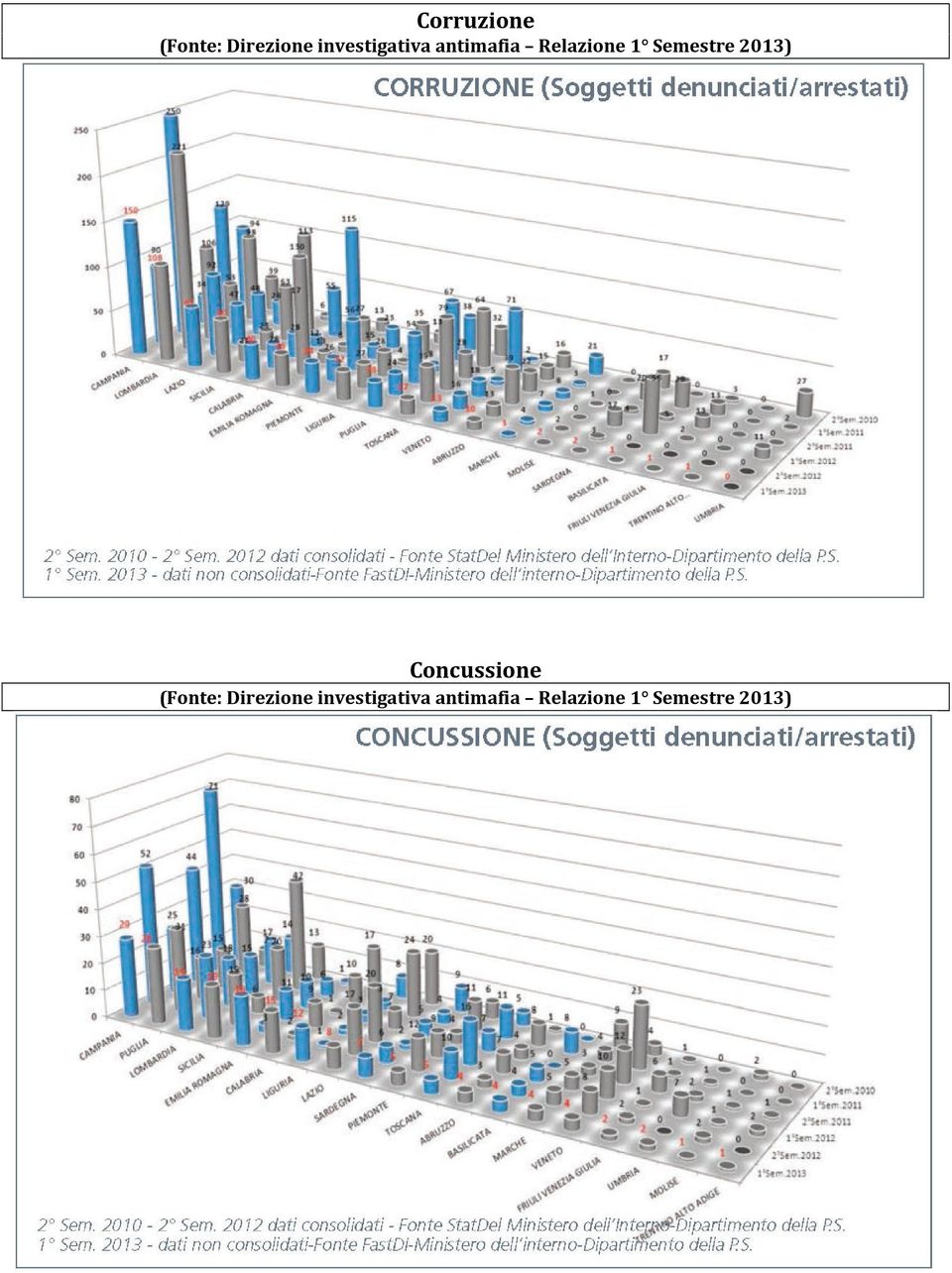 Semestre 2013) Concussione (Fonte: