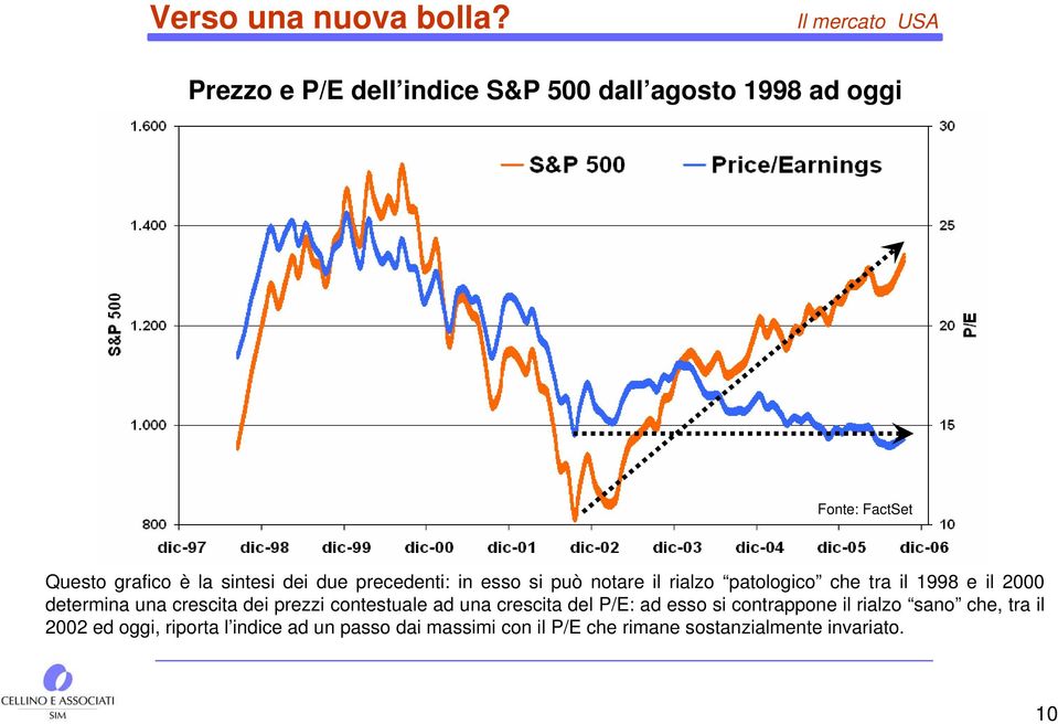 precedenti: in esso si può notare il rialzo patologico che tra il 1998 e il 2000 determina una crescita dei