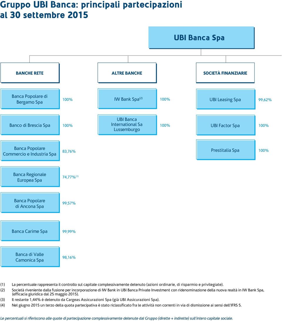 74,77% (1) Banca Popolare di Ancona Spa 99,57% Banca Carime Spa 99,99% Banca di Valle Camonica Spa 98,16% (1) La percentuale rappresenta il controllo sul capitale complessivamente detenuto (azioni