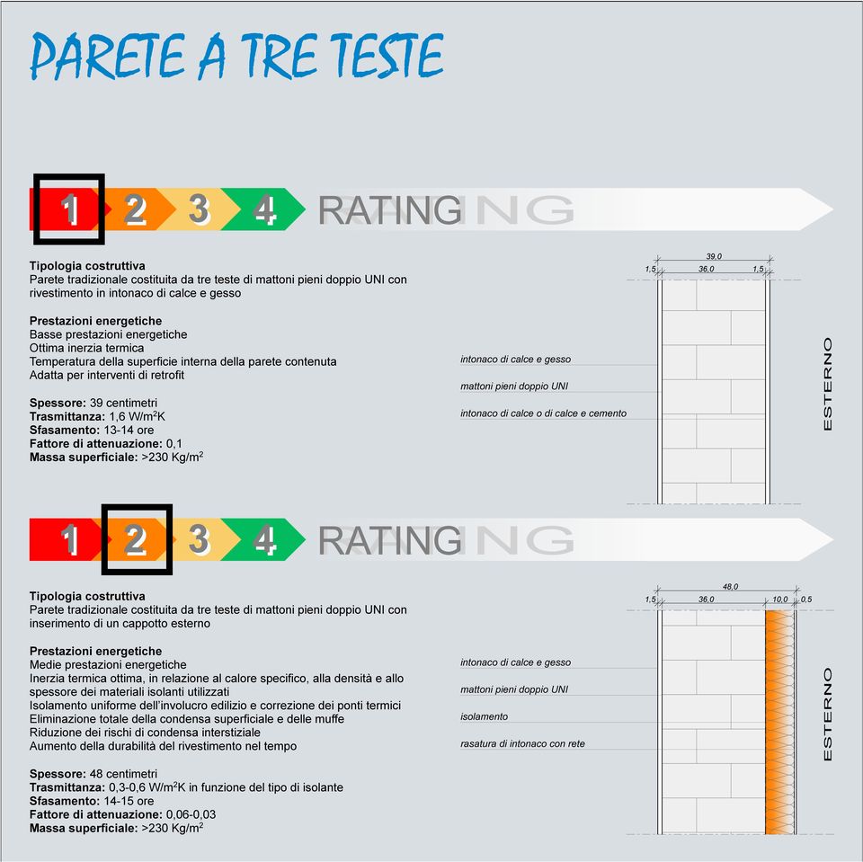intonaco di calce o di calce e cemento Parete tradizionale costituita da tre teste di mattoni pieni doppio UNI con inserimento di un cappotto esterno 8,0,5 36,0 0,0 0,5 Medie prestazioni energetiche