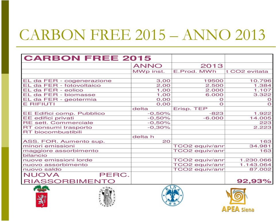 000 14.005 RE sett. Commerciale -0,50% 223 RT consumi trasporto -0,30% 2.223 RT biocombustibili delta h ASS. FOR. Aumento sup. 20 163 minori emissioni TCO2 equiv/anno 34.