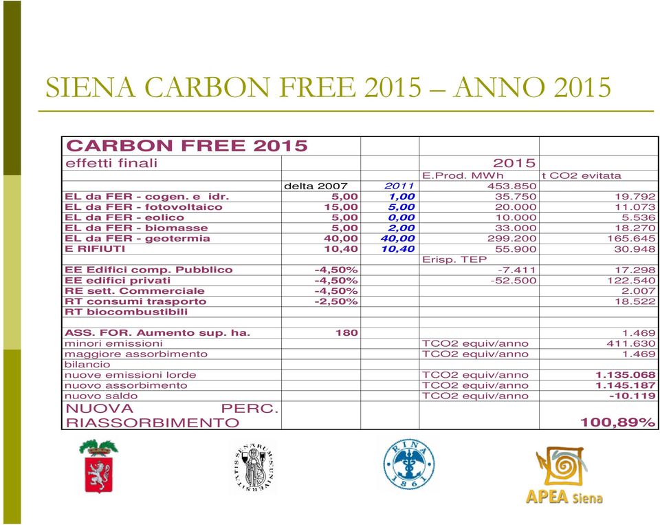 TEP EE Edifici comp. Pubblico -4,50% -7.411 17.298 EE edifici privati -4,50% -52.500 122.540 RE sett. Commerciale -4,50% 2.007 RT consumi trasporto -2,50% 18.522 RT biocombustibili ASS. FOR.