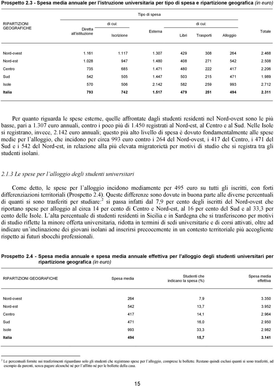 di cui: Libri Trasporti Alloggio Totale Nord-ovest 1.161 1.117 1.307 429 308 264 2.468 Nord-est 1.028 947 1.480 408 271 542 2.508 Centro 735 685 1.471 480 222 417 2.206 Sud 542 505 1.