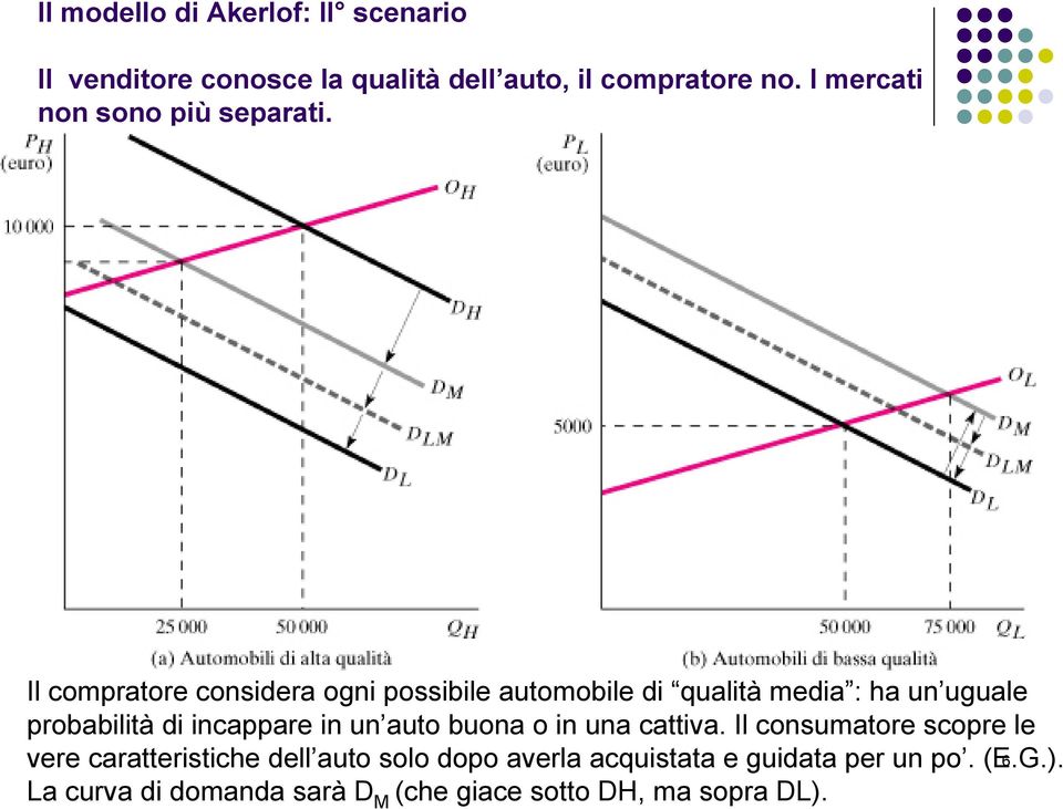 Il compratore considera ogni possibile automobile di qualità media : ha un uguale probabilità di incappare in un