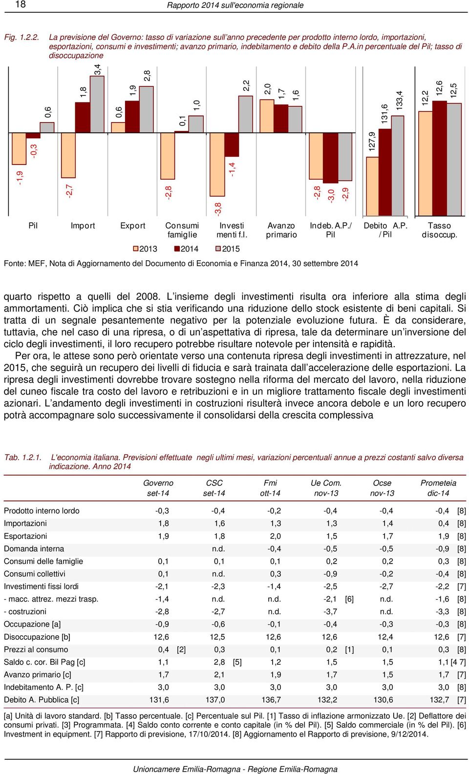 2. La previsione del Governo: tasso di variazione sull anno precedente per prodotto interno lordo, importazioni, esportazioni, consumi e investimenti; avanzo primario, indebitamento e debito della P.