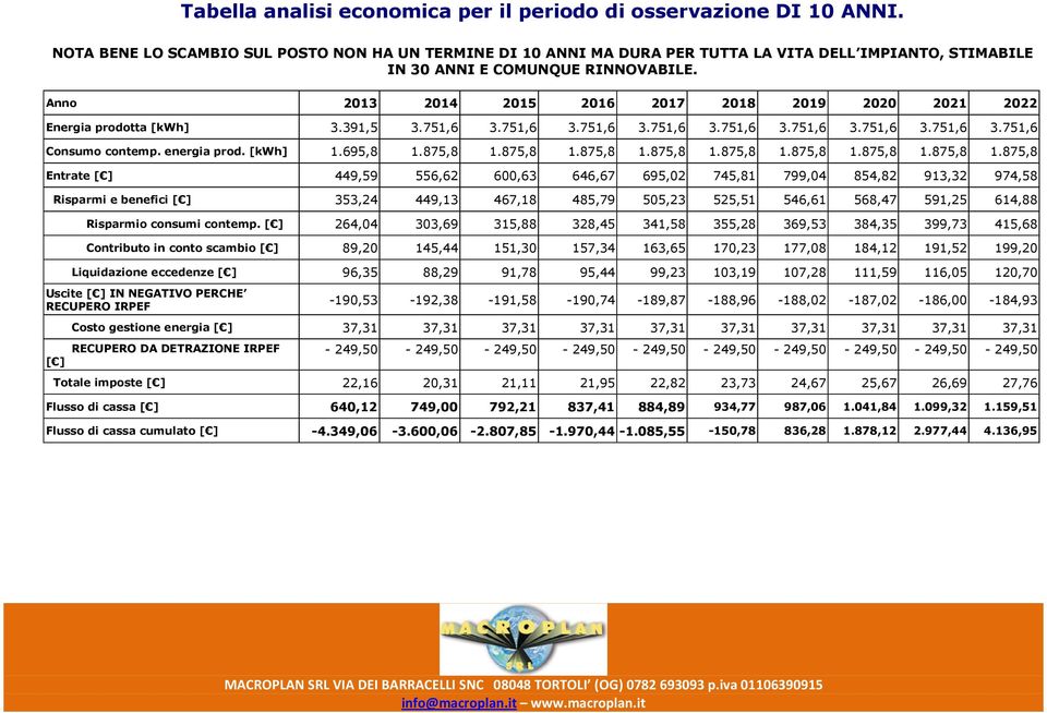 Anno 2013 2014 2015 2016 2017 2018 2019 2020 2021 2022 Energia prodotta [kwh] 3.391,5 3.751,6 3.751,6 3.751,6 3.751,6 3.751,6 3.751,6 3.751,6 3.751,6 3.751,6 Consumo contemp. energia prod. [kwh] 1.