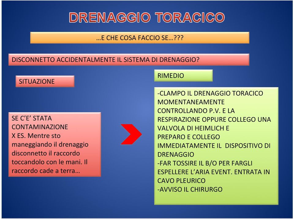 Il raccordo cade a terra RIMEDIO -CLAMPO IL DRENAGGIO TORACICO MOMENTANEAMENTE CONTROLLANDO P.V.