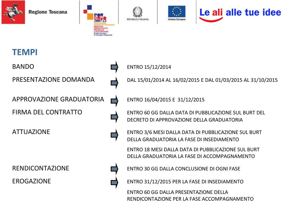 DALLA DATA DI PUBBLICAZIONE SUL BURT DELLA GRADUATORIA LA FASE DI INSEDIAMENTO ENTRO 18 MESI DALLA DATA DI PUBBLICAZIONE SUL BURT DELLA GRADUATORIA LA FASE DI