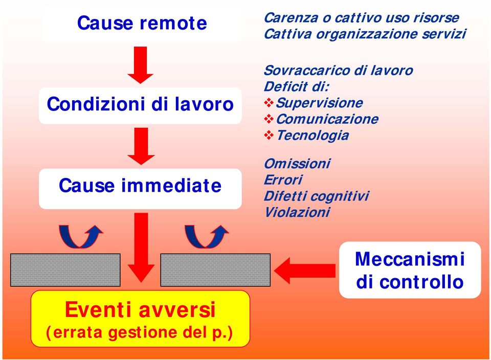 ) Carenza o cattivo uso risorse Cattiva organizzazione servizi