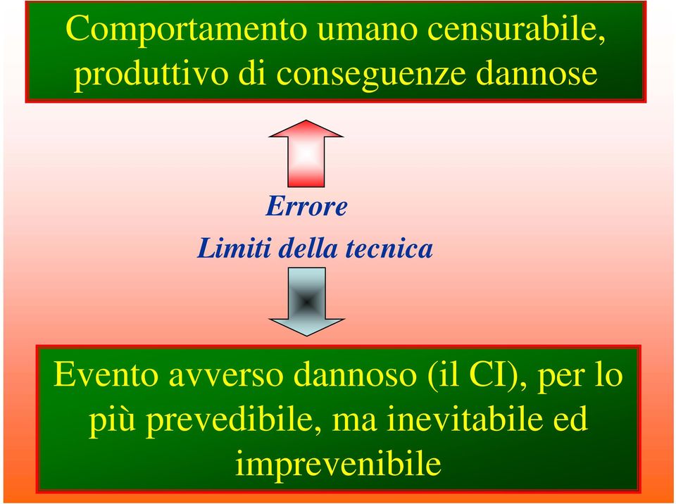 tecnica Evento avverso dannoso (il CI), per