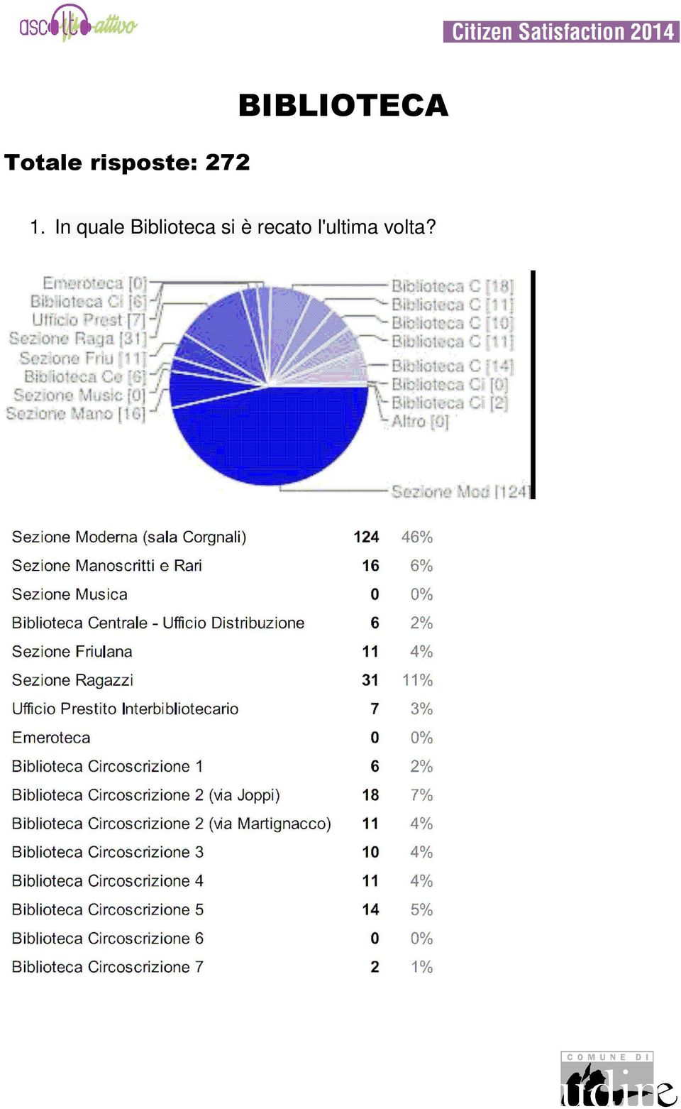 In quale Biblioteca