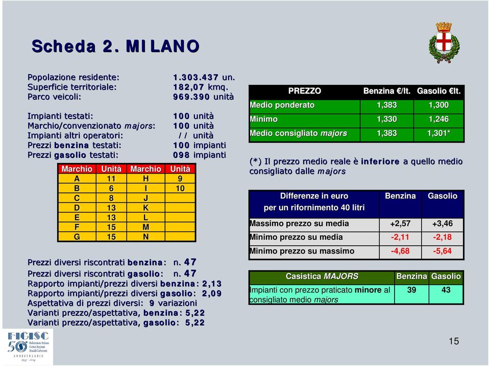 8 J D 13 K E 13 L F 15 M G 15 N Prezzi diversi riscontrati benzina: n. 47 Prezzi diversi riscontrati gasolio: n.