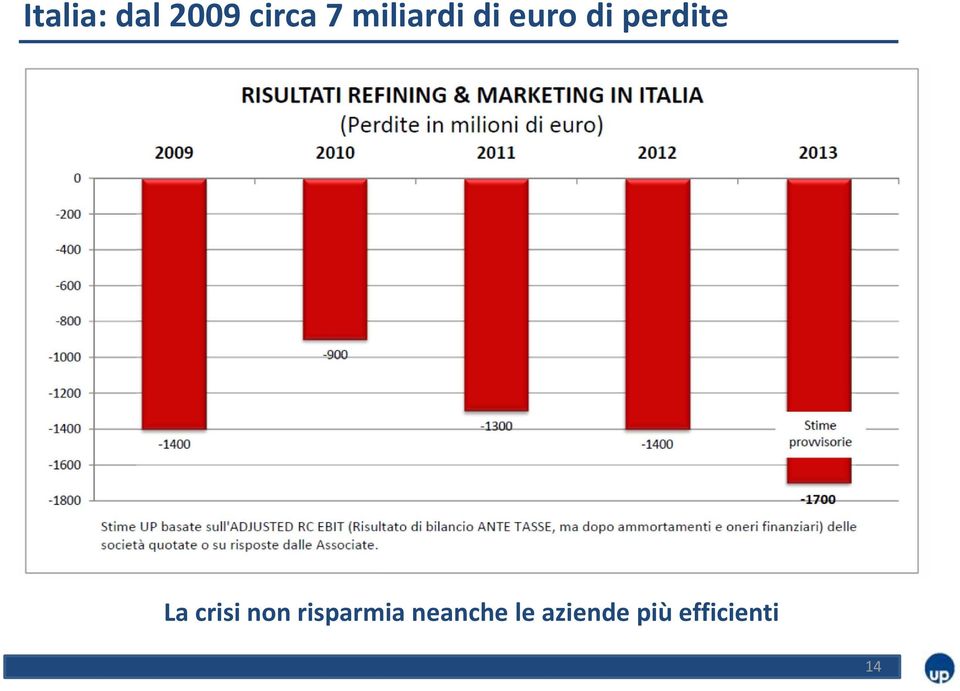 La crisi non risparmia