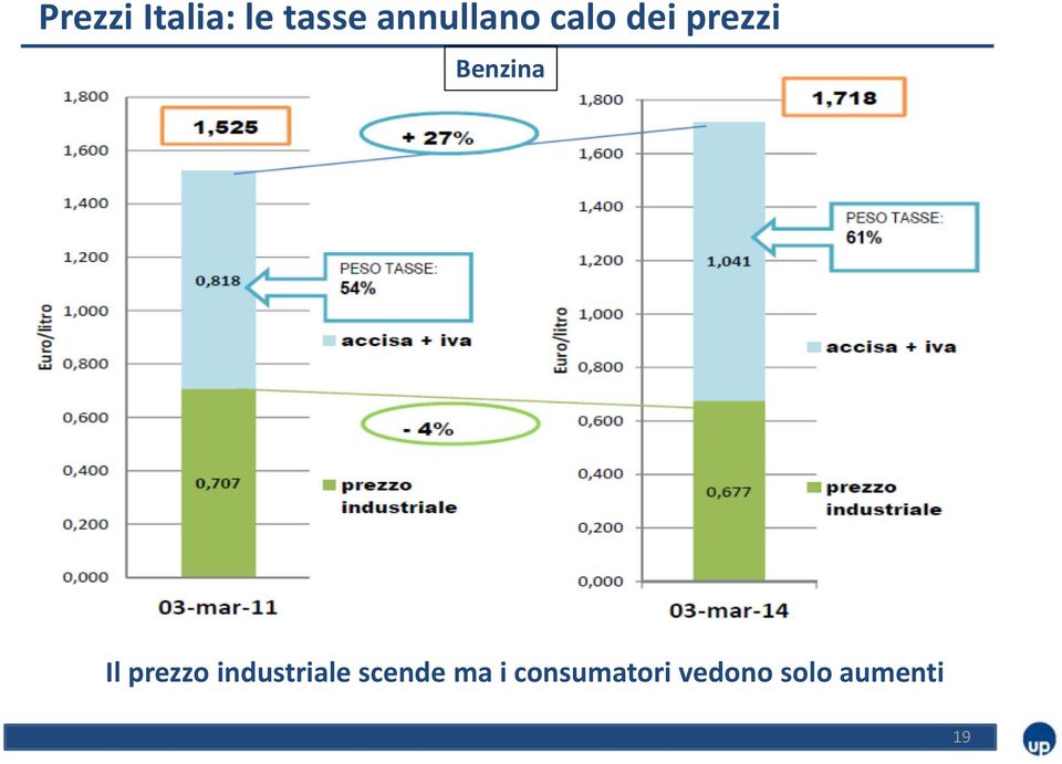 Benzina Il prezzo industriale