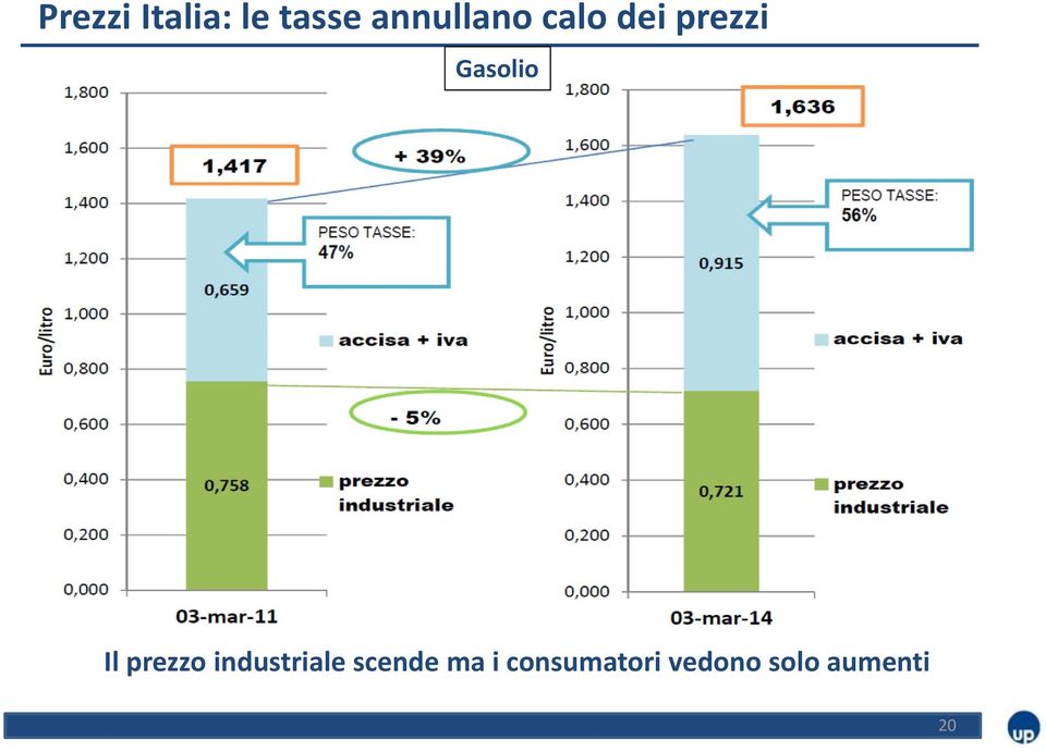 Gasolio Il prezzo industriale