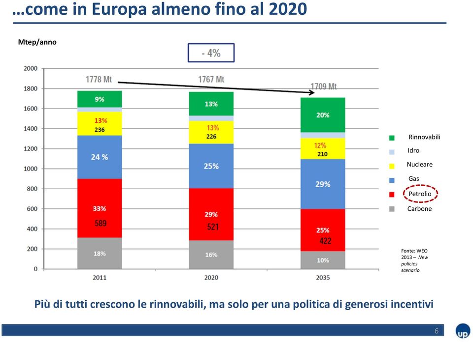 WEO 2013 New policies scenario Più di tutti crescono
