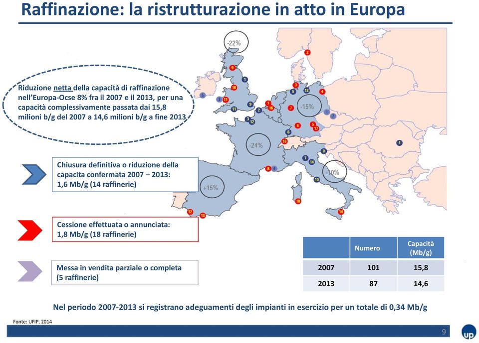 2007 2013: 1,6 Mb/g (14 raffinerie) Cessione effettuata o annunciata: 1,8 Mb/g (18 raffinerie) Numero Capacità (Mb/g) Messa in vendita parziale o completa