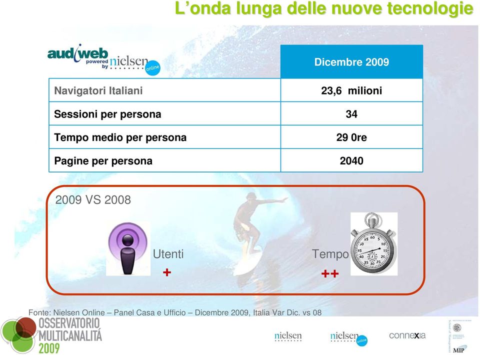 persona 29 0re Pagine per persona 2040 2009 VS 2008 Utenti + Tempo