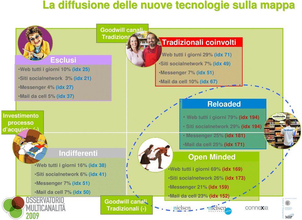 Tradizionali coinvolti Web tutti i giorni 29% (idx 71) Siti socialnetwork 7% (idx 49) Messenger 7% (idx 51) Mail da cell 10% (idx 67) Reloaded Web tutti i giorni 79% (idx 194) Siti