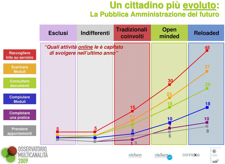 Quali attività online le è capitato di svolgere nell ultimo anno 48 37 Consultare documenti