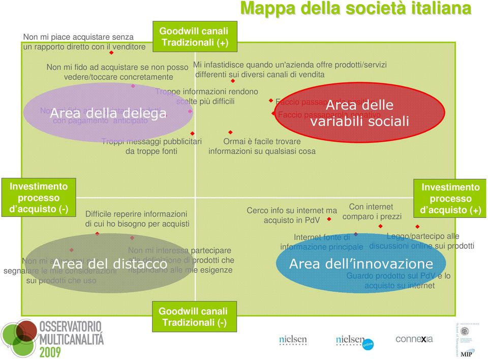 canali di vendita Area delle variabili sociali Faccio passaparola positivo Faccio passaparola negativo Troppi messaggi pubblicitari da troppe fonti Ormai è facile trovare informazioni su qualsiasi