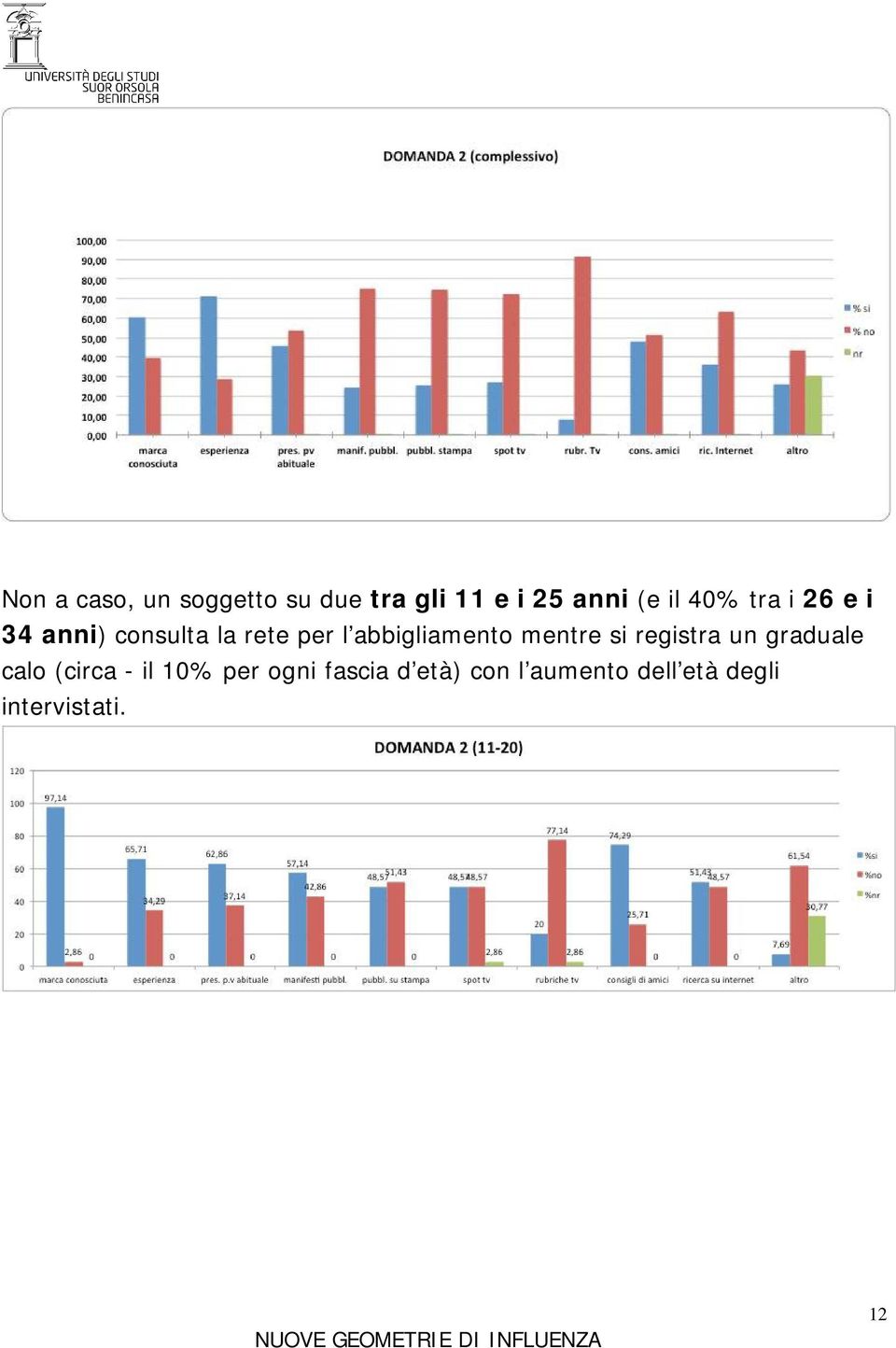 abbigliamento mentre si registra un graduale calo (circa -