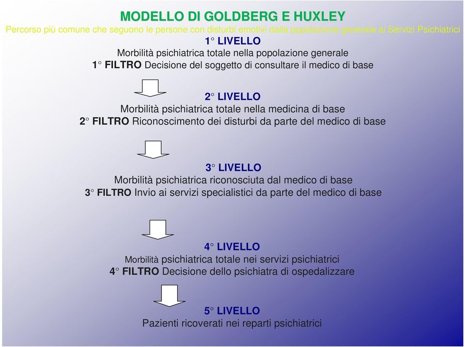 Riconoscimento dei disturbi da parte del medico di base 3 LIVELLO Morbilità psichiatrica riconosciuta dal medico di base 3 FILTRO Invio ai servizi specialistici da parte del