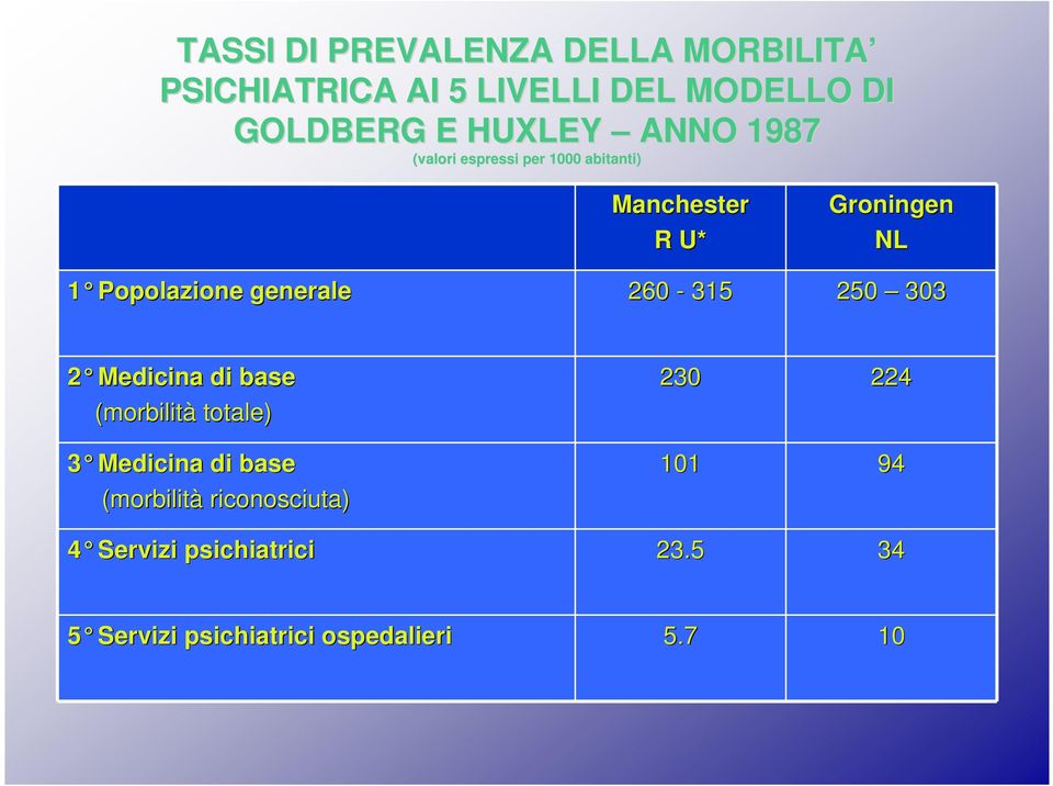 generale 260-315 250 303 2 Medicina di base (morbilità totale) 3 Medicina di base (morbilità