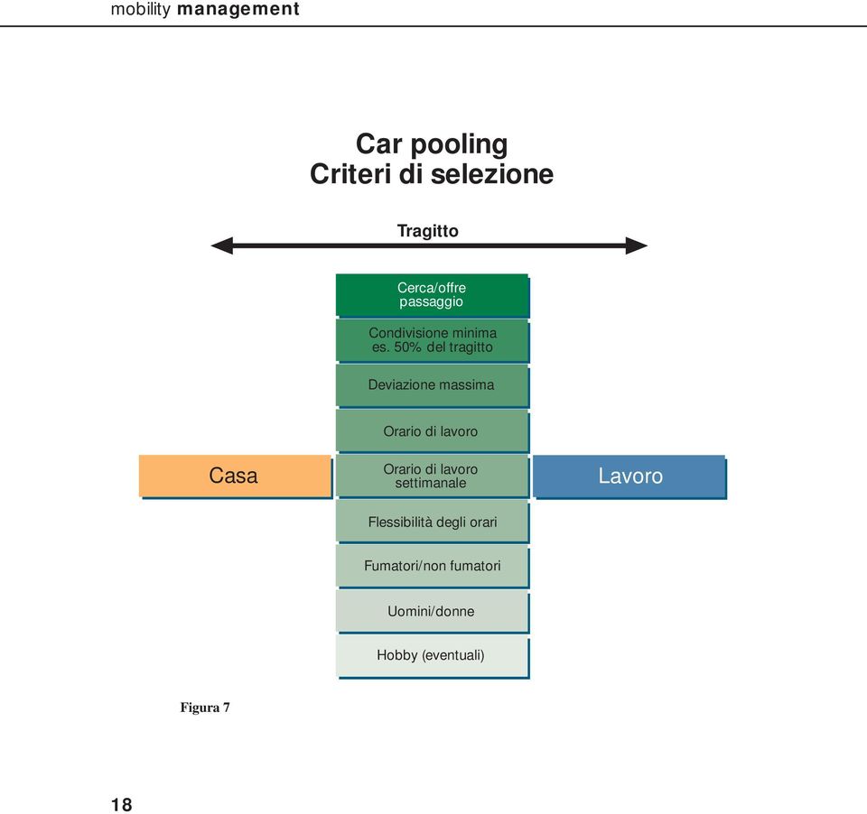 50% del tragitto Deviazione massima Casa Orario di lavoro Orario di