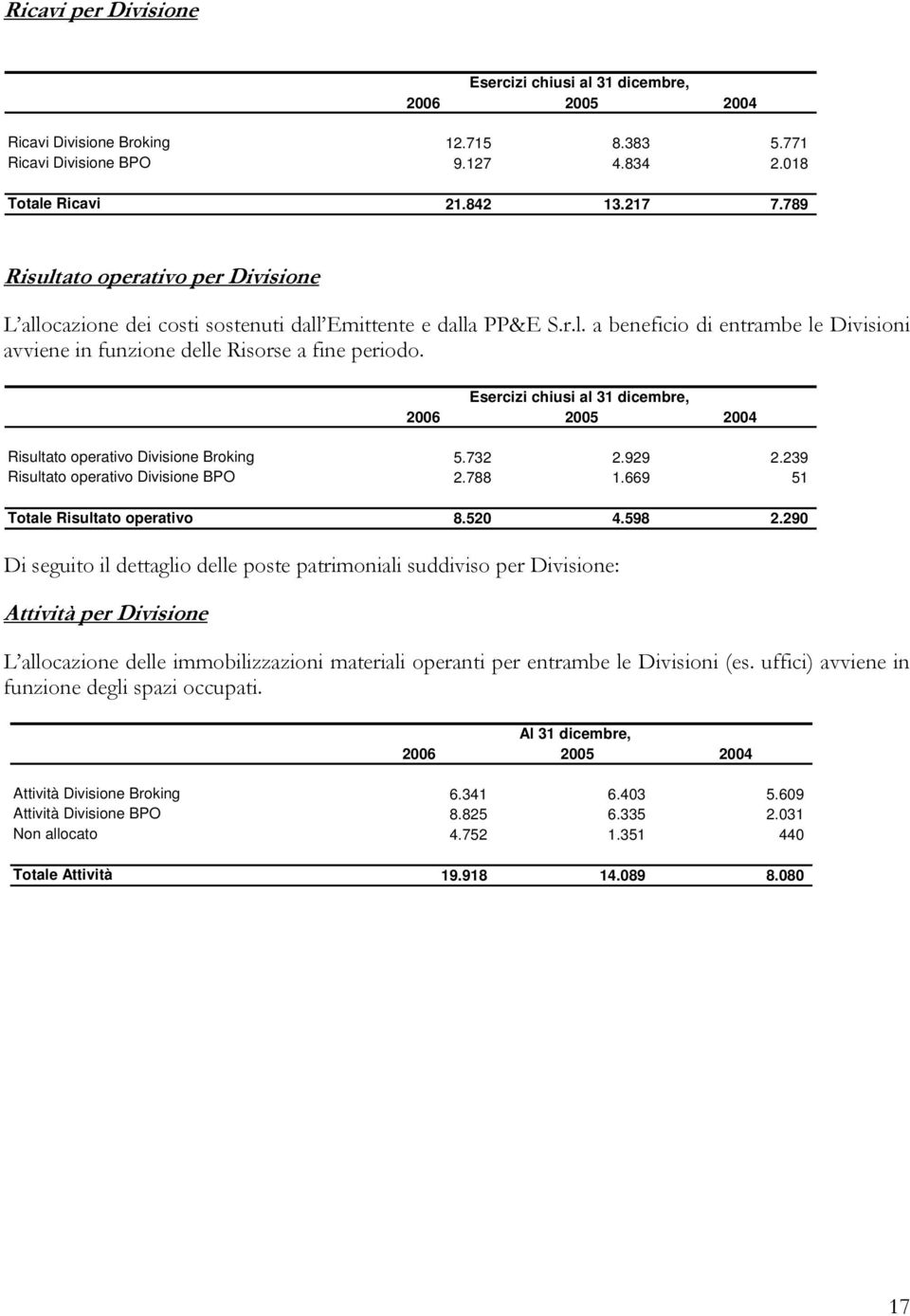 Esercizi chiusi al 31 dicembre, 2006 2005 2004 Risultato operativo Divisione Broking 5.732 2.929 2.239 Risultato operativo Divisione BPO 2.788 1.669 51 Totale Risultato operativo 8.520 4.598 2.