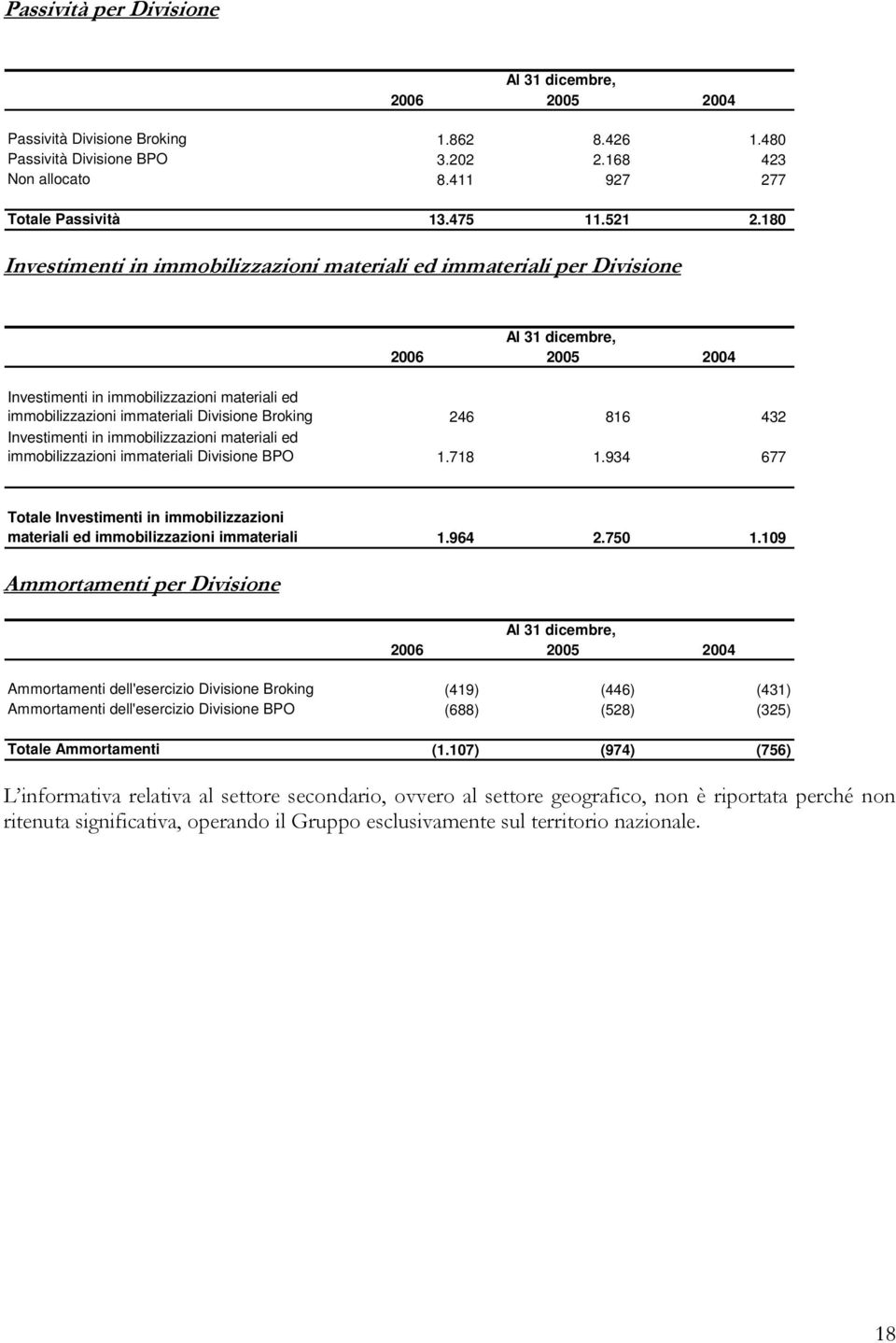 180 Investimenti in immobilizzazioni materiali ed immateriali per Divisione Al 31 dicembre, 2006 2005 2004 Investimenti in immobilizzazioni materiali ed immobilizzazioni immateriali Divisione Broking