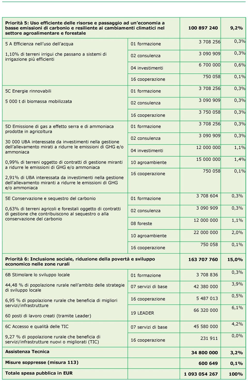 agricltura 30 000 UBA interessate da investimenti nella gestine dell allevament mirati a ridurre le emissini di GHG e/ ammniaca 0,99% di terreni ggett di cntratti di gestine miranti a ridurre le