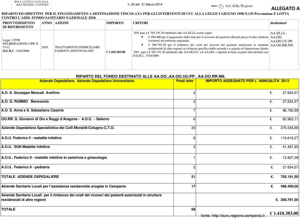 410.383.00 n. 20 del 31 Marzo 2014 50% pari a 705.191.50 attribuito alle AA.SS.LL.come segue: 496.