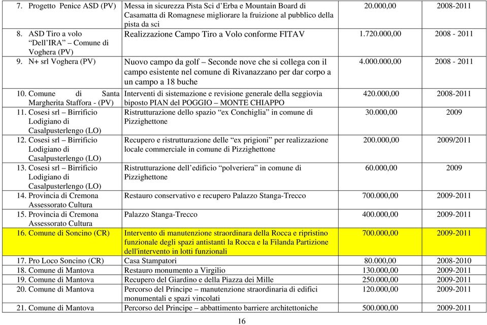 Comune di Santa Interventi di sistemazione e revisione generale della seggiovia 420.000,00 2008- Margherita Staffora - (PV) 11. Cosesi srl Birrificio Lodigiano di Casalpusterlengo (LO) 12.