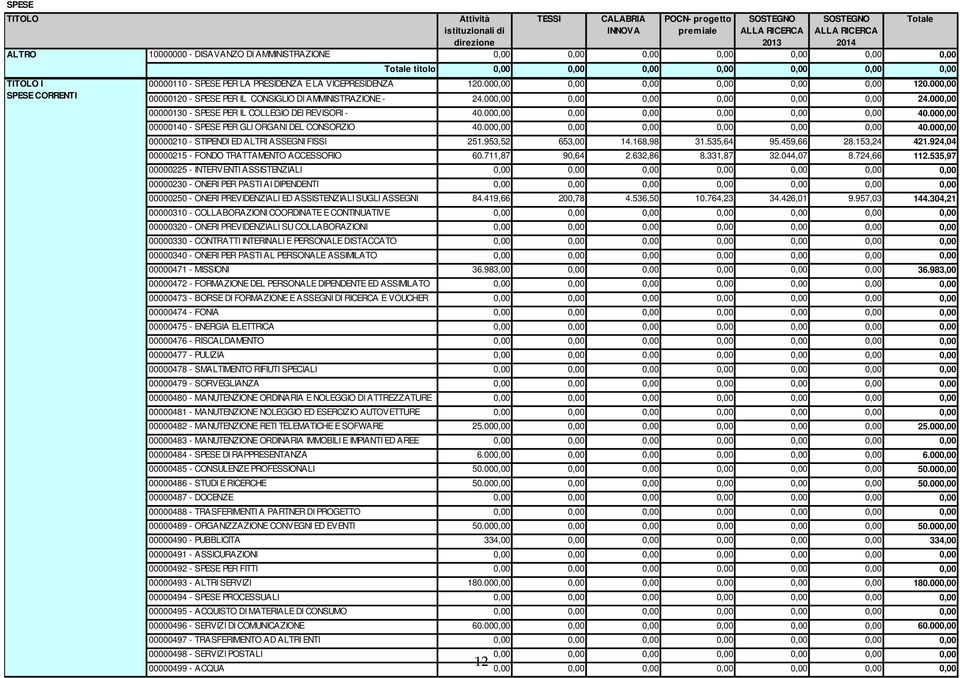 ASSISTENZIALI 00000230 - ONERI PER PASTI AI DIPENDENTI 00000250 - ONERI PREVIDENZIALI ED ASSISTENZIALI SUGLI ASSEGNI CO 00000310 S OS - COLLABORAZIONI SO COORDINATE E CONTINUATIVE 00000320 - ONERI