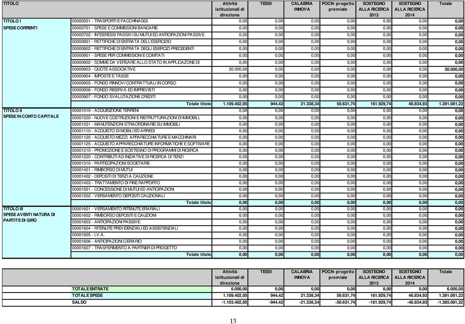 DI ENTRATA DEGLI ESERCIZI PRECEDENTI 0,00 00000901 - SPESE PER COMMISSIONI E COMITATI 0,00 00000902 - SOMME DA VERSARE ALLO STATO IN APPLICAZONE DI 0,00 NORMEDI 00000903 - CONT QUOTE SPESA