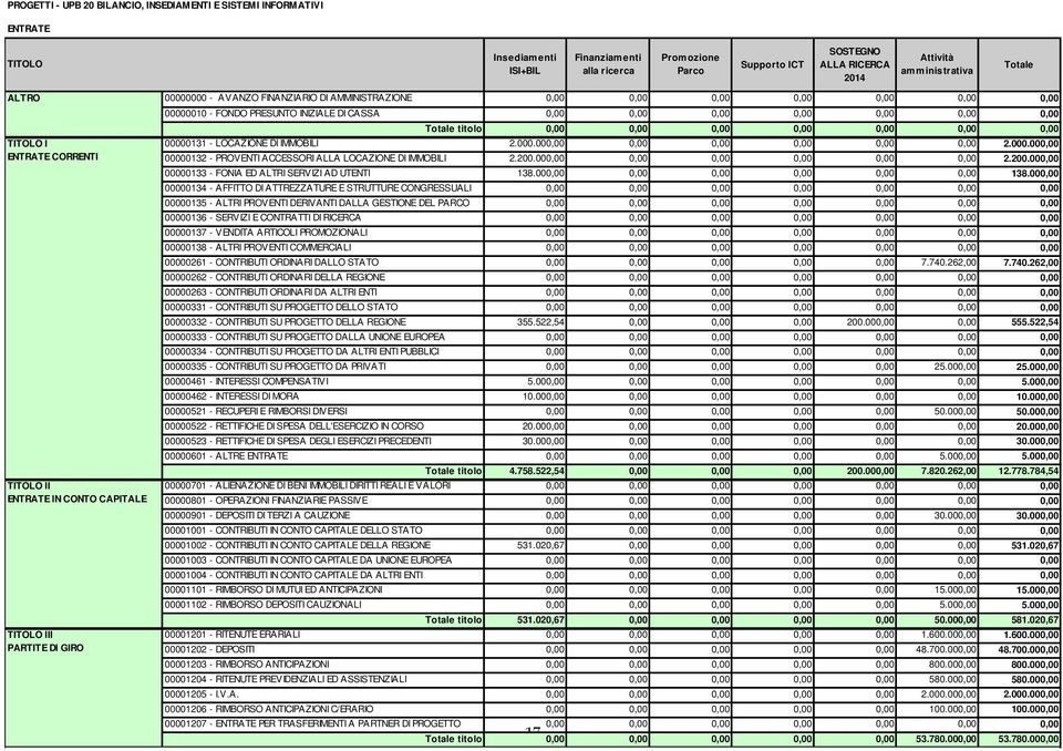 - LOCAZIONE DI IMMOBILI 2.000.000,00 0,00 0,00 2.000.000,00 ENTRATE CORRENTI 00000132 - PROVENTI ACCESSORI ALLA LOCAZIONE DI IMMOBILI 2.200.000,00 0,00 0,00 2.200.000,00 00000133 - FONIA ED ALTRI SERVIZI AD UTENTI 138.