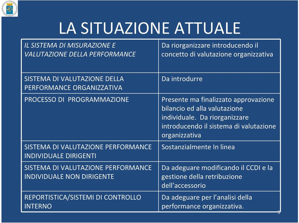 REPORTISTICA/SISTEMI DI CONTROLLO INTERNO Da introdurre Presente ma finalizzato approvazione bilancio ed alla valutazione individuale.