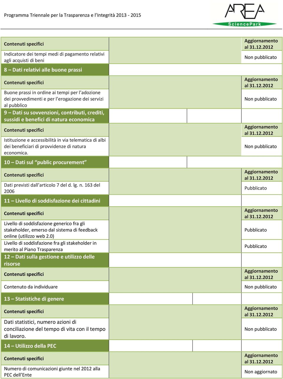 10 Dati sul public procurement Dati previsti dall articolo 7 del d. lg. n.