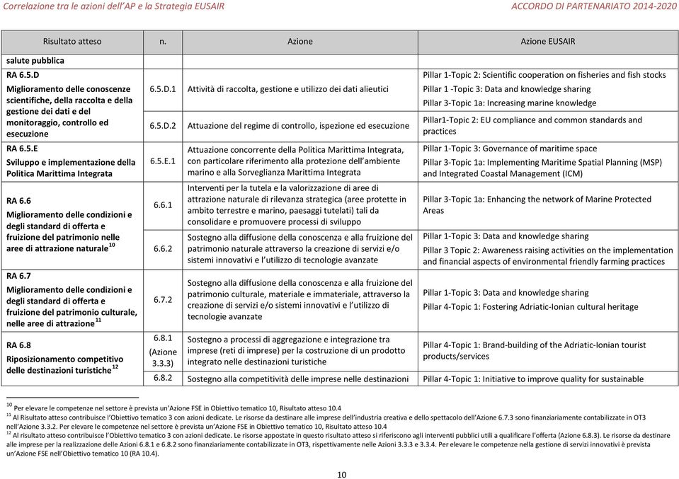 7 Miglioramento delle condizioni e degli standard di offerta e fruizione del patrimonio culturale, nelle aree di attrazione 11 RA 6.8 Riposizionamento competitivo delle destinazioni turistiche 12 6.5.