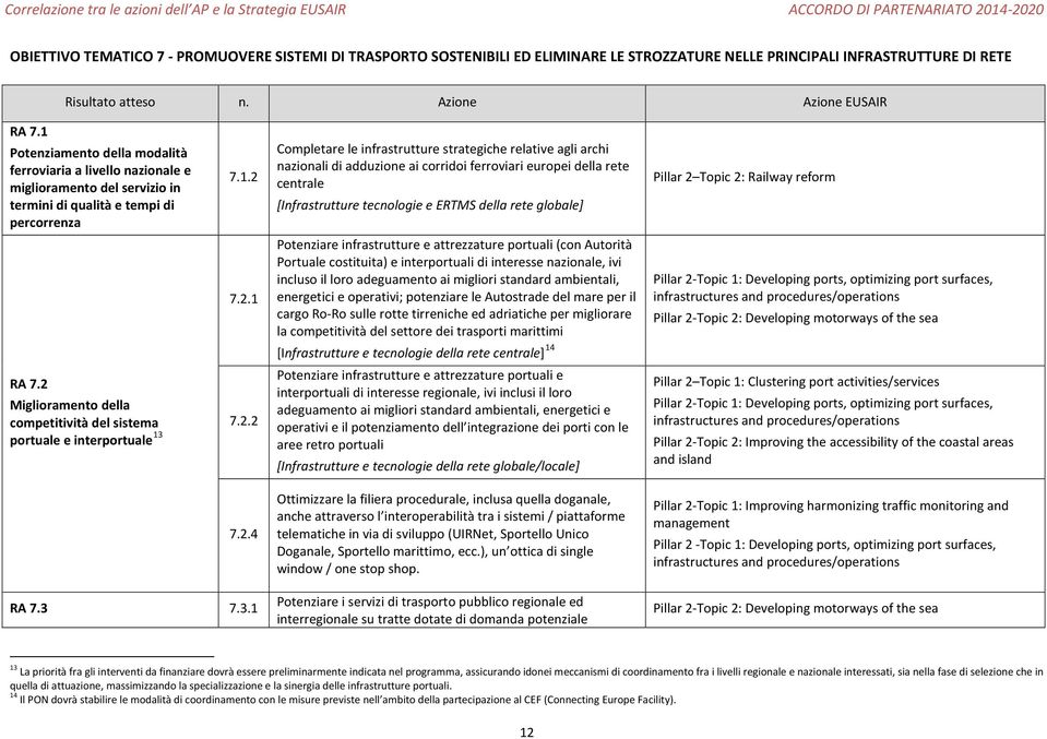 2 Miglioramento della competitività del sistema portuale e interportuale 13 7.1.2 7.2.1 7.2.2 Completare le infrastrutture strategiche relative agli archi nazionali di adduzione ai corridoi