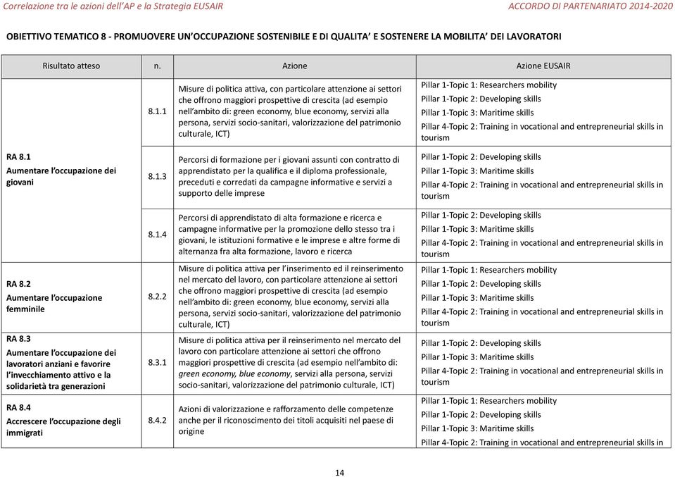 socio-sanitari, valorizzazione del patrimonio culturale, ICT) Pillar 4-Topic 2: Training in vocational and entrepreneurial skills in tourism RA 8.1 