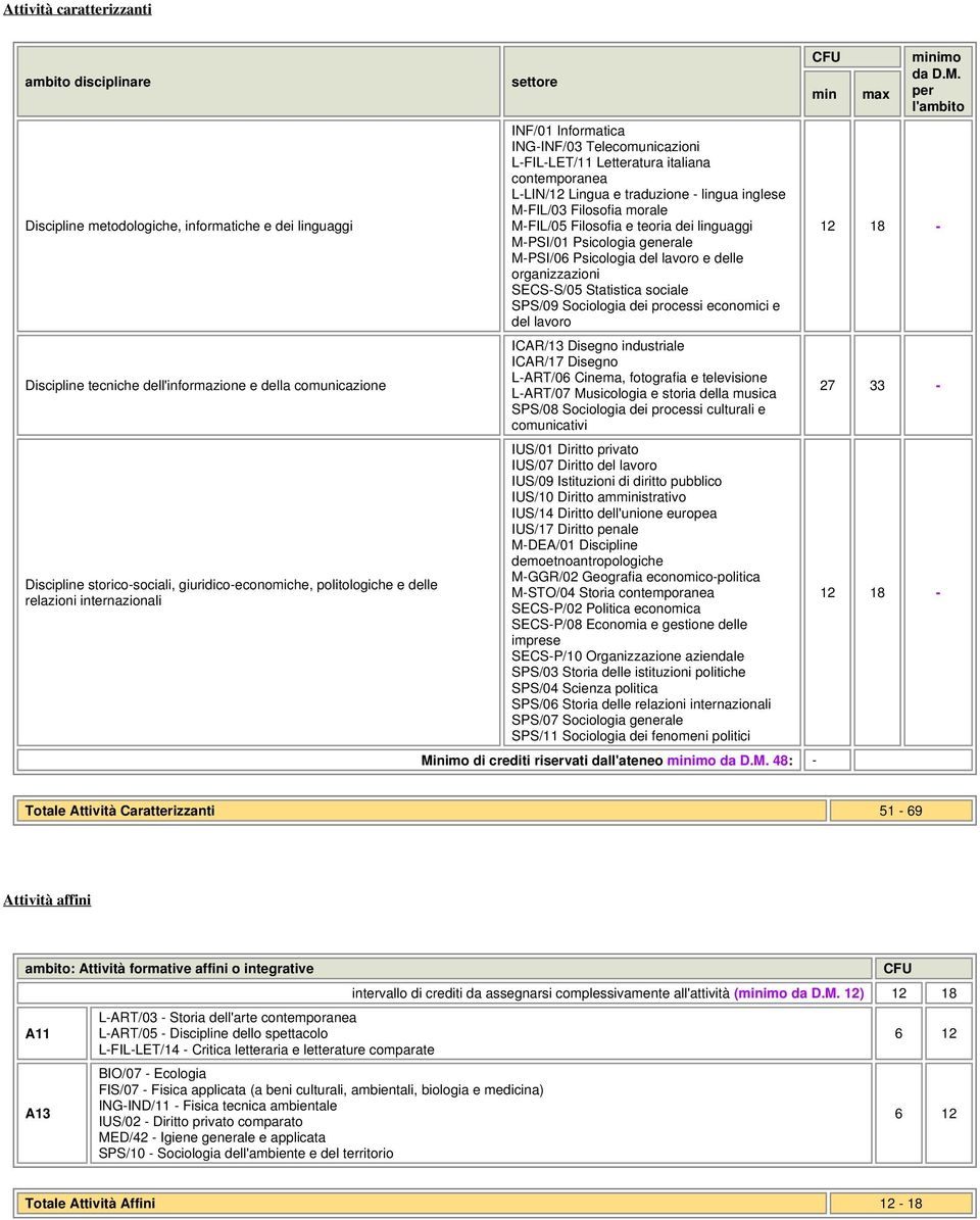 traduzione - lingua inglese M-FIL/03 Filosofia morale M-FIL/05 Filosofia e teoria dei linguaggi M-PSI/01 Psicologia generale M-PSI/06 Psicologia del lavoro e delle organizzazioni SECS-S/05 Statistica