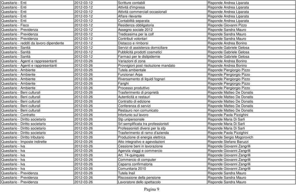 Fisco 2012-03-12 Residenza obbligatoria Risponde Giovanni Pizzo Quesitario - Previdenza 2012-03-12 Assegno sociale 2012 Risponde Sandra Mauro Quesitario - Previdenza 2012-03-12 Tredicesima per la