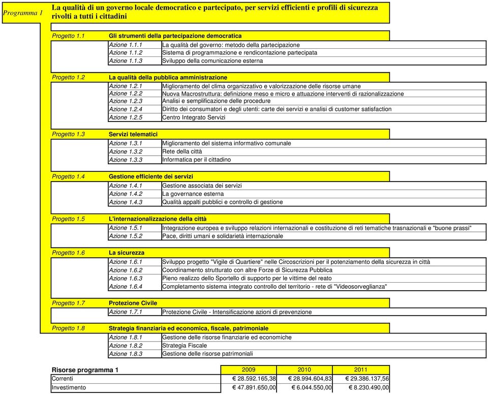 2.1 Miglioramento del clima organizzativo e valorizzazione delle risorse umane Azione 1.2.2 Nuova Macrostruttura: definizione meso e micro e attuazione interventi di razionalizzazione Azione 1.2.3 Analisi e semplificazione delle procedure Azione 1.