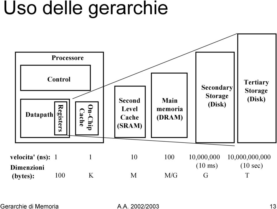 Tertiary Storage (Disk) velocita' (ns): 1 1 10 100 10,000,000 Dimenzioni (10