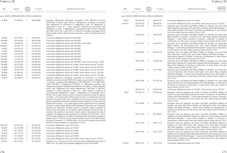 240 in opzione agli sti (1 obbligazione : 22 ) e ai portatori delle obblig in circolazione (3 obblig 3,70% : 22 obblig in circolazione) a Euro 16 valore.