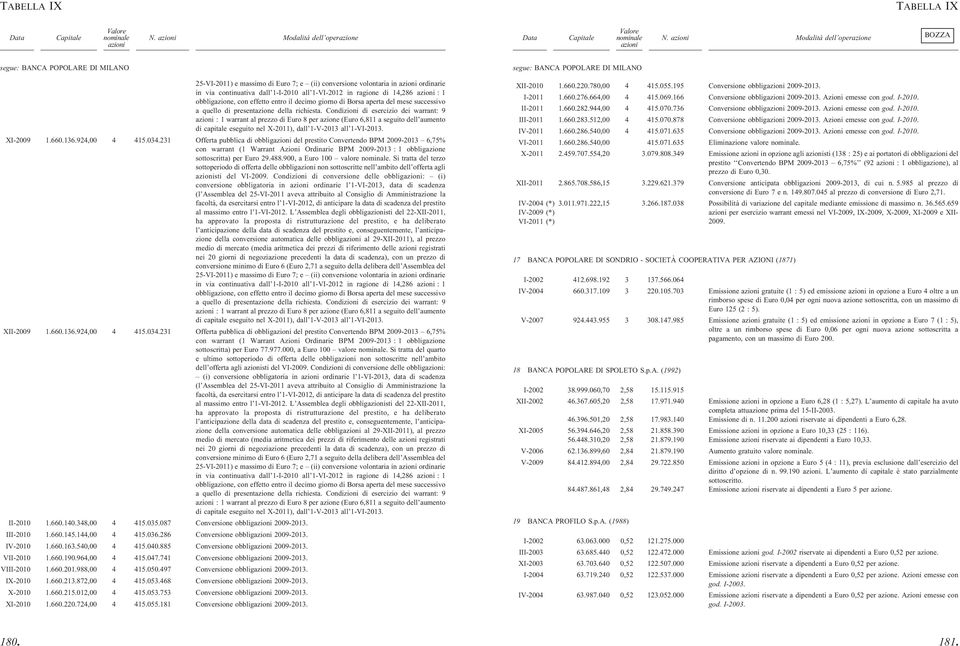 14,286 : 1 obbligazione, con effetto entro il decimo giorno di Borsa aperta del mese successivo a quello di presentazione della richiesta.